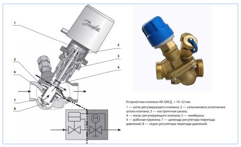 Danfoss automatikus kiegyensúlyozó szelep