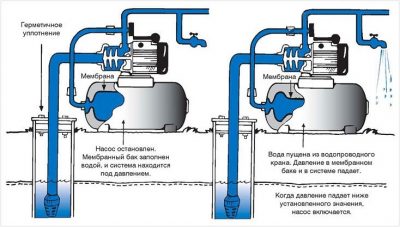 Why does the pressure drop in the pumping station?