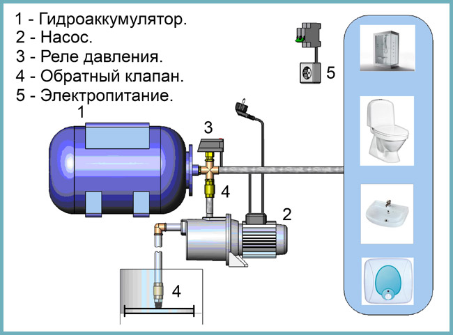 Water pressure in the water supply system: in an apartment, in a house