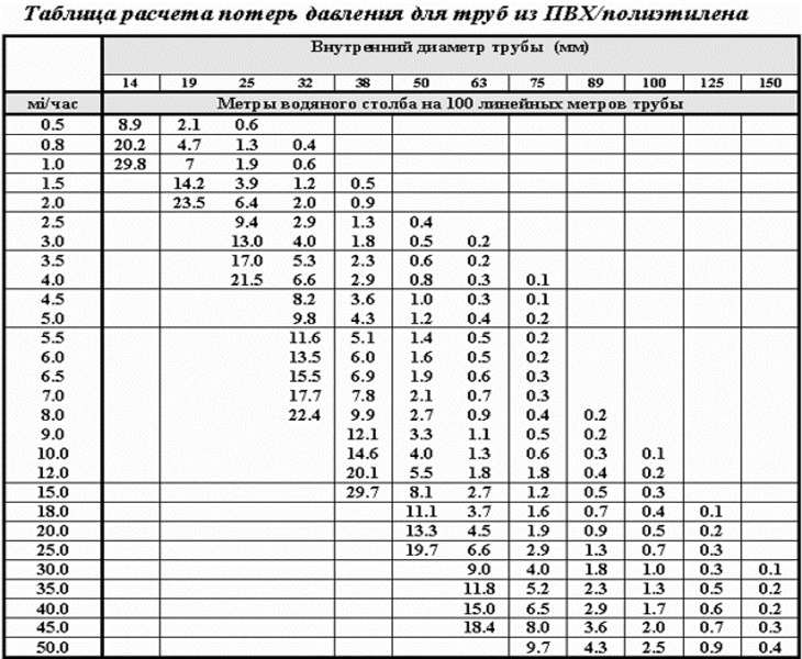 Water pressure in the water supply system: in an apartment, in a house