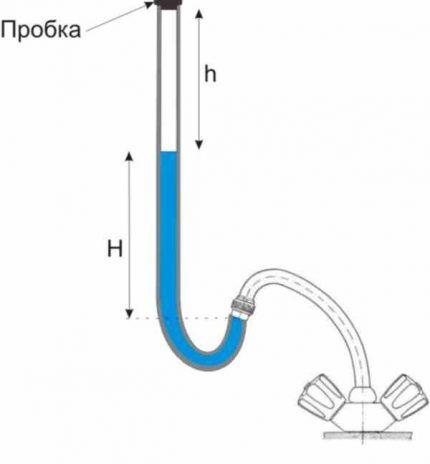 Experimental calculation method for measuring pressure