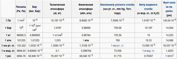 Water pressure in the water supply system: in an apartment, in a house