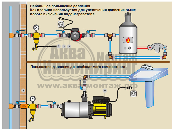 Water pressure in the water supply system: what should be and how to increase if necessary? apartment and cottage? other
