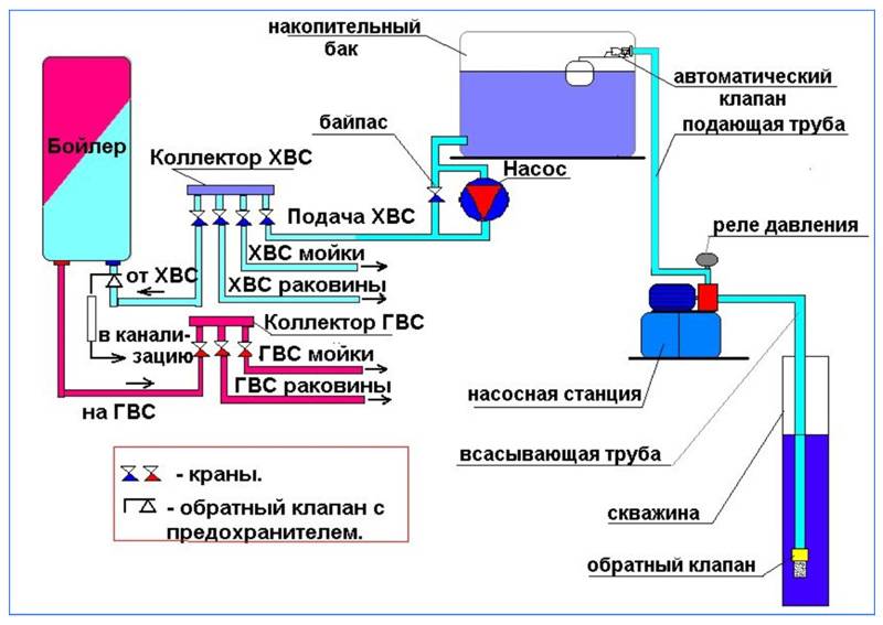 How to increase the water pressure in the house: ways to increase the pressure for the central water supply and water supply from the well