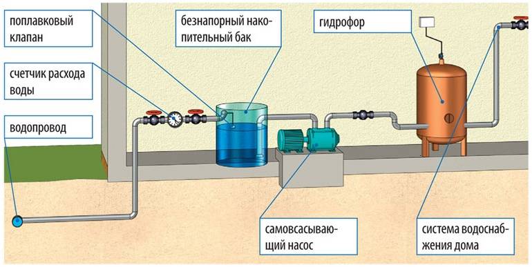 How to increase the pressure of water from a central water supply in a private house or apartment | house nail