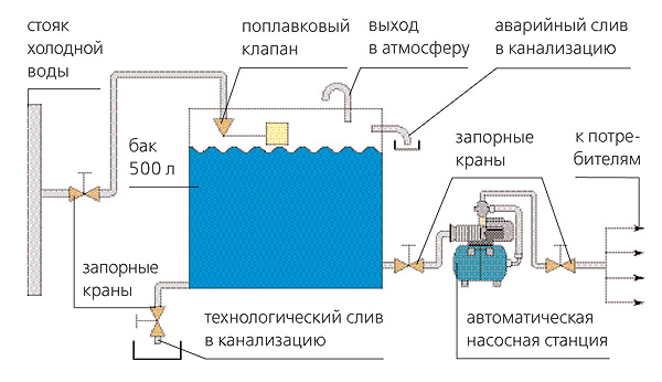 Water pressure in the water supply system: what should be and how to increase if necessary