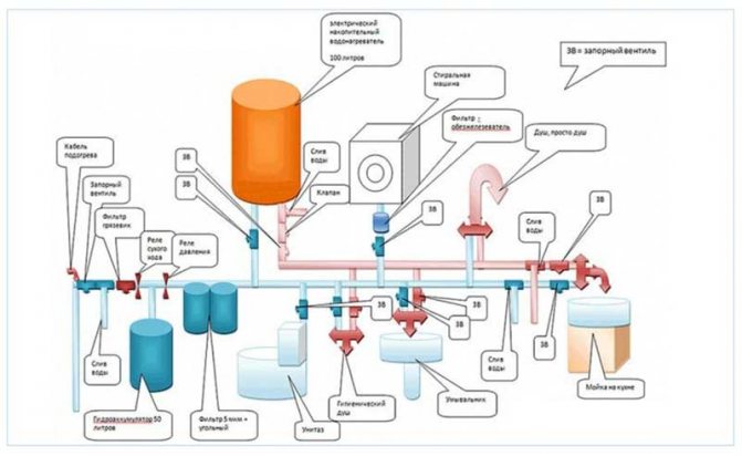 Налягане във водоснабдителната система на частна къща: характеристики на автономни водоснабдителни системи + начини за увеличаване на налягането