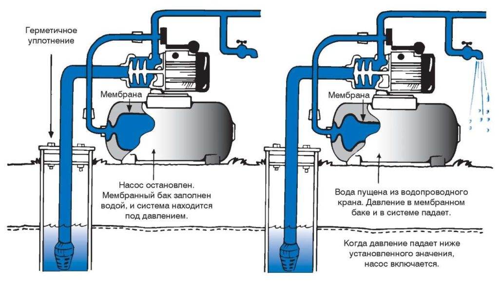 Pressure in the water supply system of a private house: features of autonomous water supply systems + ways to increase pressure