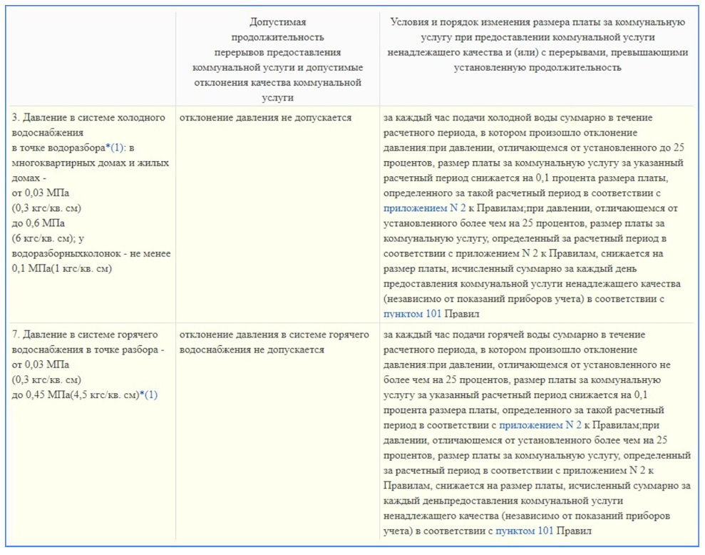 Water pressure standards in the water supply system