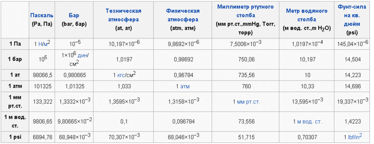 Water pressure in the water supply system: in an apartment, in a house