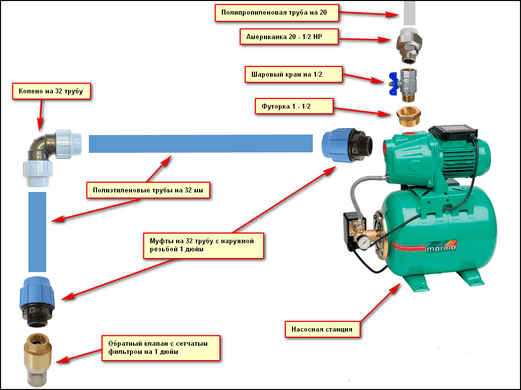 Water pressure in the water supply system: in an apartment, in a house