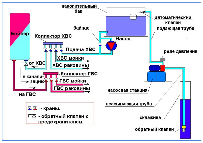 Water supply scheme with water intake from a well with a storage tank