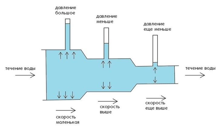 Water pressure in the water supply system: in an apartment, in a house