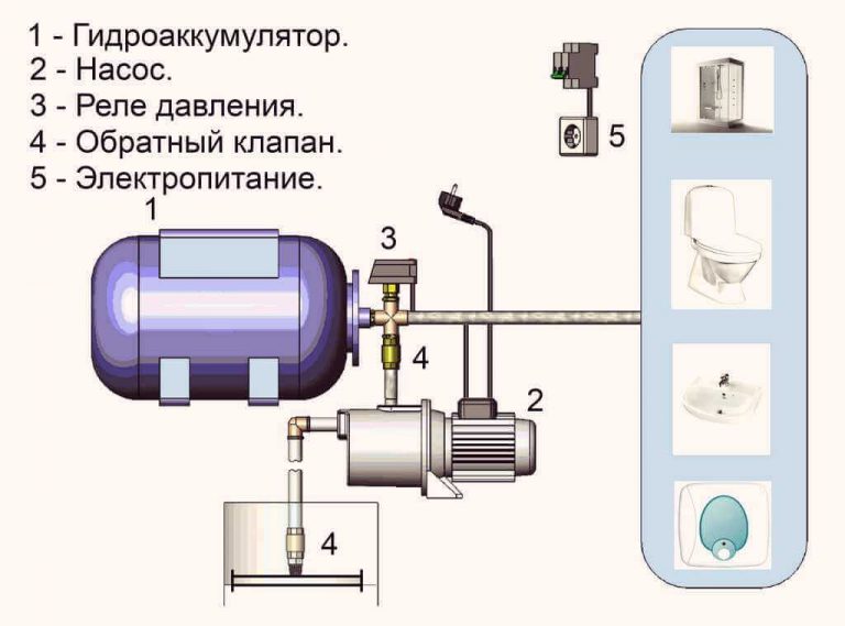 Stations for increasing water pressure: rating of popular models + tips for buyers