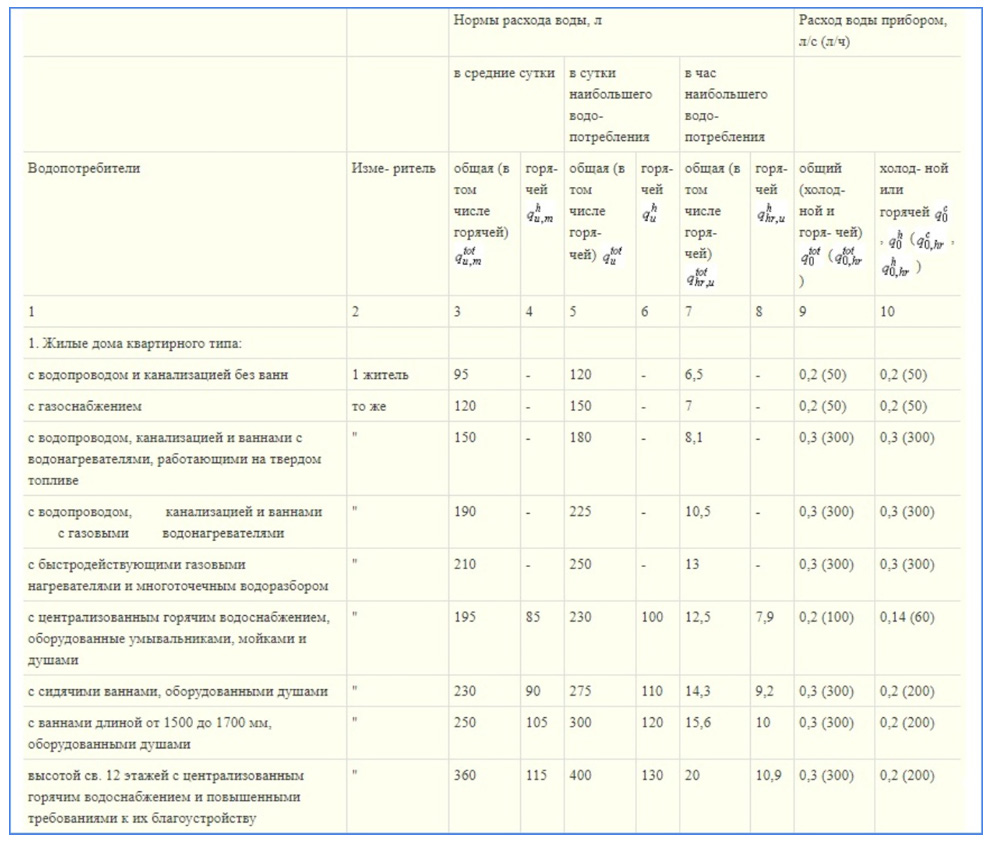 Water consumption rates per tenant of apartment-type houses