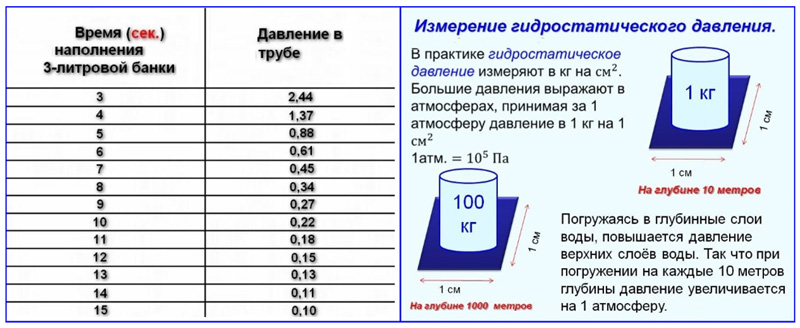 Table of measurements of water pressure in the water supply system