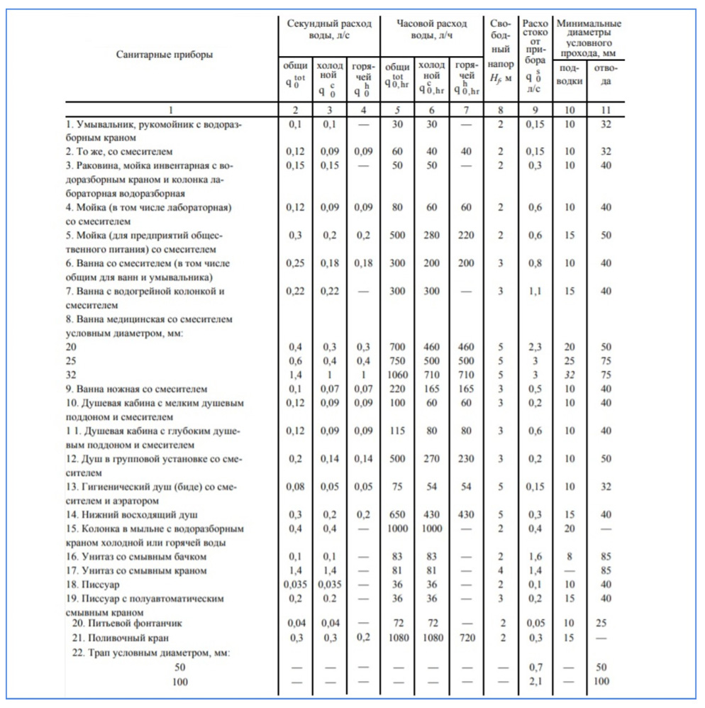 Costs and free heads of sanitary devices according to SNiP 2.04.01-85 *