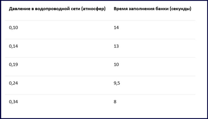 Water pressure in the water supply system: in an apartment, in a house