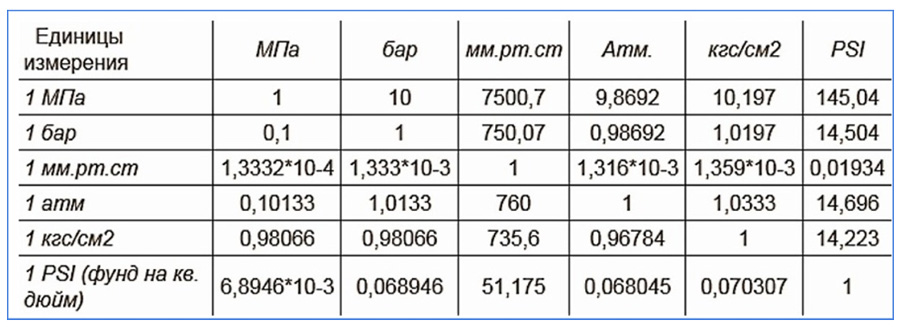 Measurement unit relationship table