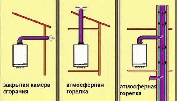 Методи за отстраняване на комина от газов котел