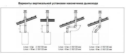 Вертикален коаксиален комин