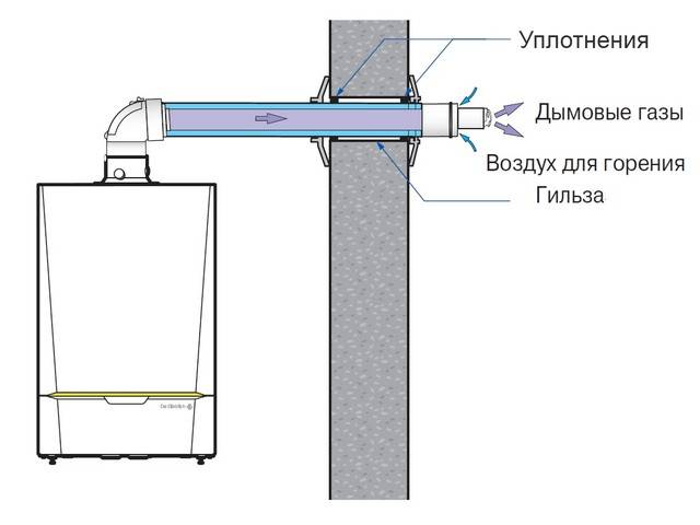 Коаксиален комин за газов котел: препоръки за монтаж