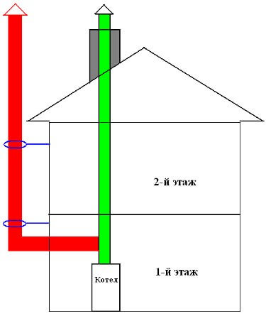 Schoorsteen voor een gasboiler: normen en vereisten voor installatie, een vergelijkend overzicht van typen