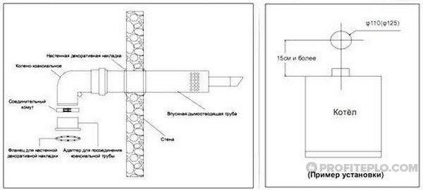 installatiefuncties