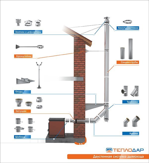 Sandwich schoorsteen installatie diagram