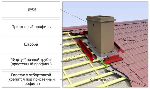 Schoorsteen voor een gasboiler: normen en vereisten voor installatie, een vergelijkend overzicht van typen