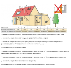 Coaxiale schoorsteen voor een gasboiler: installatie, diagrammen, afmetingen en helling