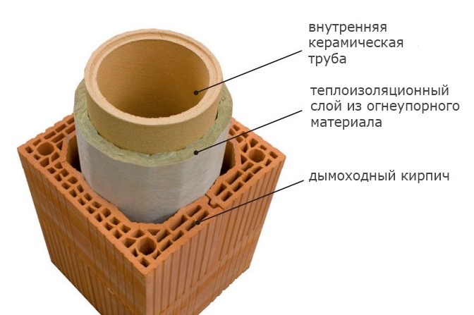 изолация и тухлена изолация