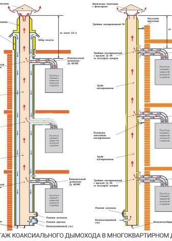 Coaxiale schoorsteen voor een gasboiler: installatieaanbevelingen