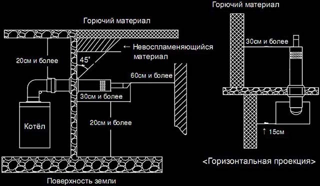 Схема на монтаж на коаксиален газов канал