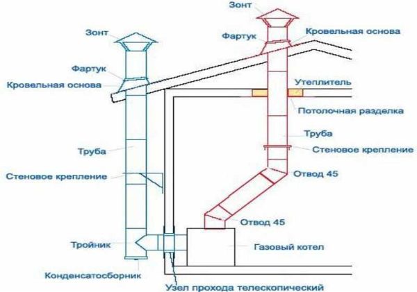 Типове комини за газов котел с атмосферна горелка