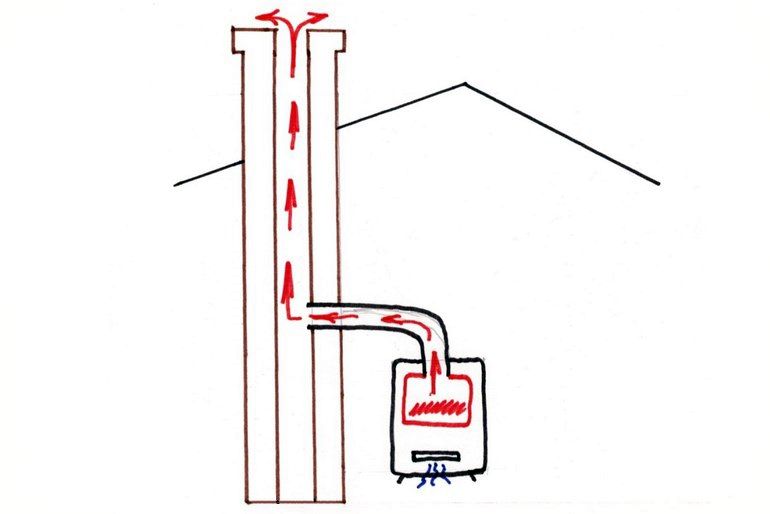 Schoorsteen voor een gasboiler: normen en vereisten voor installatie, een vergelijkend overzicht van typen