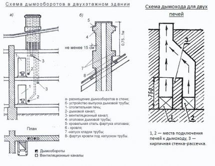 Изисквания за комин за газов котел