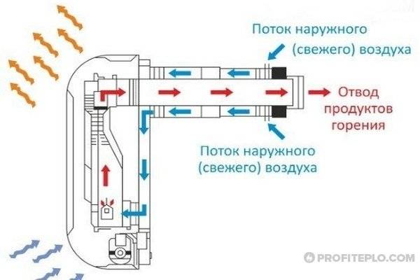 Коаксиален комин за газов котел: препоръки за монтаж