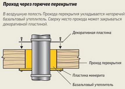 Преминаването на комина на газов котел през горимия таван