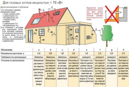 Правила за свързване на коаксиален комин към газов котел