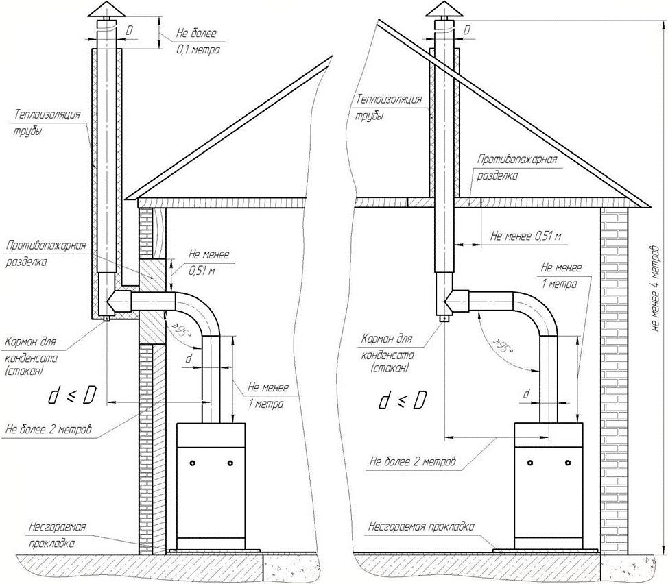 Schoorsteen voor een gasboiler: normen en vereisten voor installatie, een vergelijkend overzicht van typen