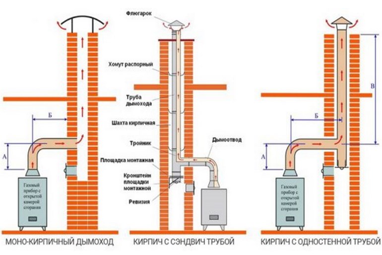 Комин за газов котел: норми и изисквания за монтаж, сравнителен преглед на типовете