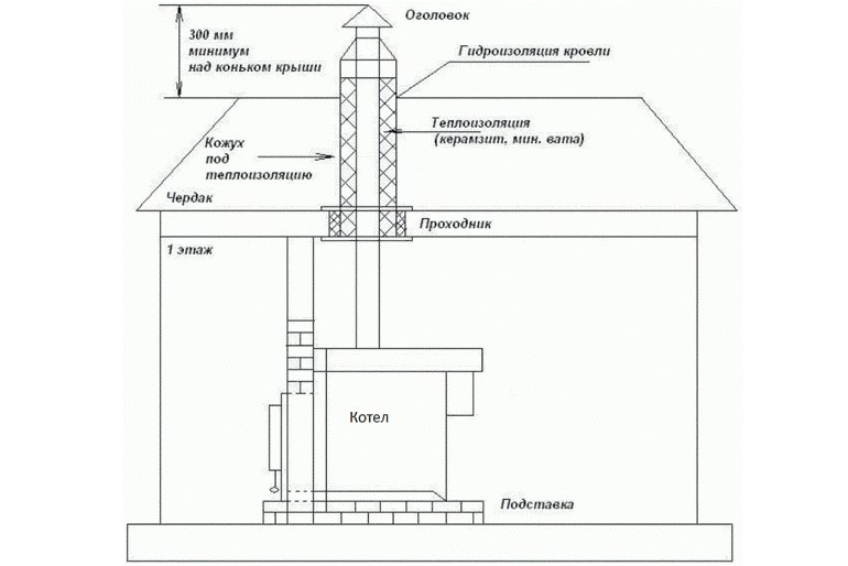 Schoorsteen voor een gasboiler: normen en vereisten voor installatie, een vergelijkend overzicht van typen