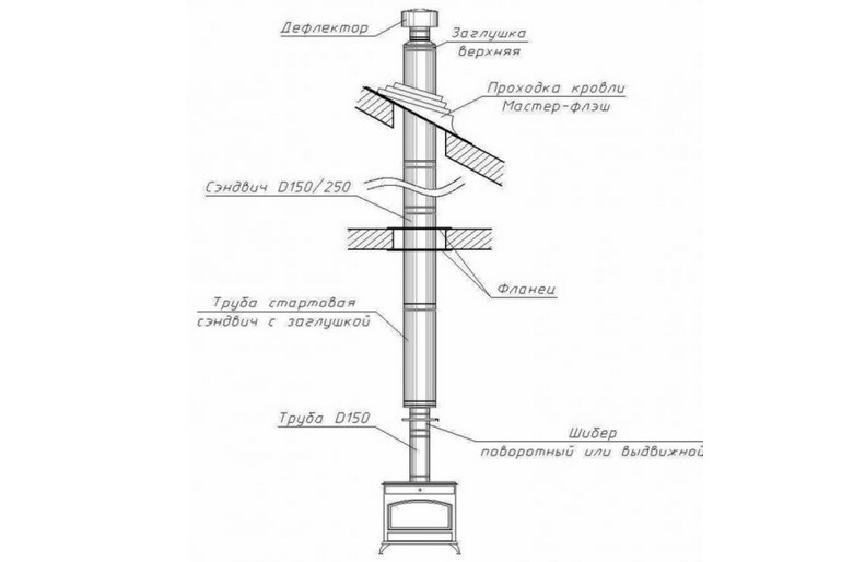 Schoorsteen voor een gasboiler: normen en vereisten voor installatie, een vergelijkend overzicht van typen