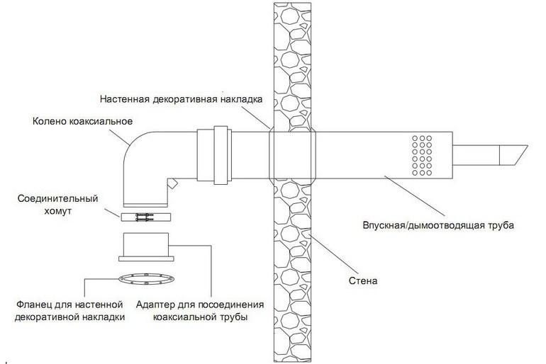 Комин за газов котел: норми и изисквания за монтаж, сравнителен преглед на типовете