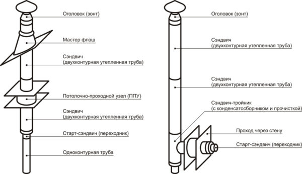 Схема на монтаж на комин от стоманени тръби