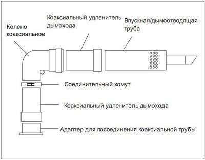 Schoorsteen voor een gasboiler: normen en vereisten voor installatie, een vergelijkend overzicht van typen
