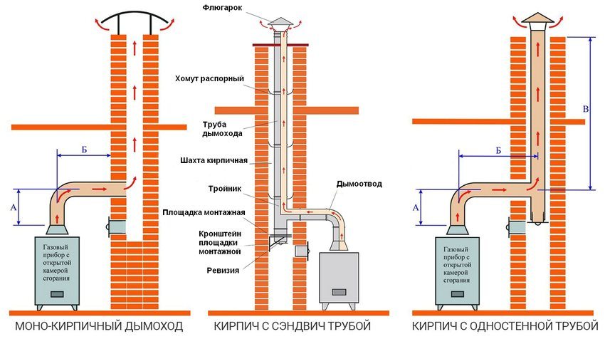 Схеми за свързване на газов котел към тухлен комин