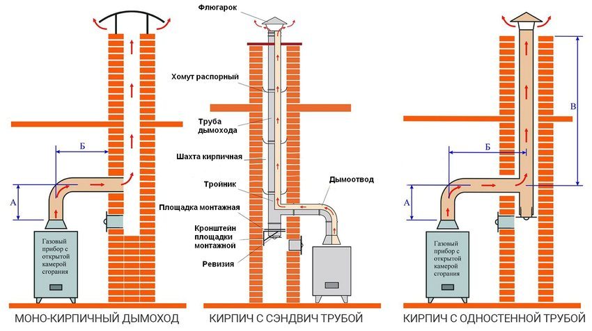 Schema's voor het aansluiten van een gasboiler op een bakstenen schoorsteen