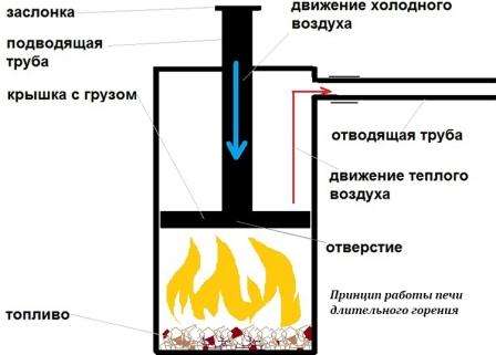 По -удобен и познат вариант е камина. Тази печка има издатина пред входа на комина, която се навива по спиралата на дима и я насочва обратно в горивната камера. Поради такъв комин с многобройни завои количеството газове изтича навън в минимално количество. Изходът за газ се регулира от специален изглед на капака.